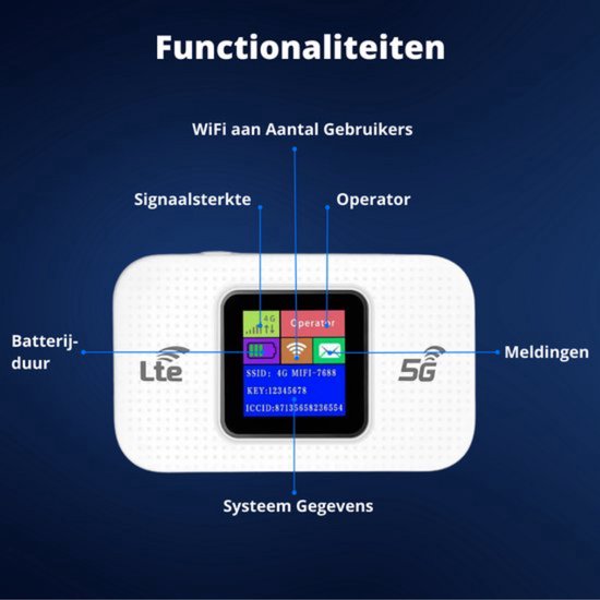 Fix2Goshop.nl Mifi router - 4G/5G - 10 apparaten - 3000MAH - WiFi Dongle - Wifi Buddy - USB-C - Wifi in de Auto - 150 Mbps - Wit/Zwart